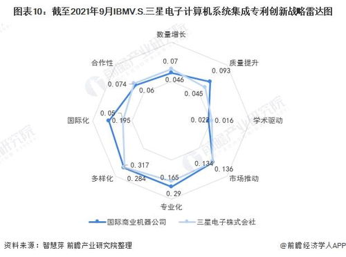 獨(dú)家 ibm vs 三星電子計(jì)算機(jī)系統(tǒng)集成技術(shù)布局對(duì)比 附專利總量對(duì)比 合作申請(qǐng)對(duì)比 重點(diǎn)專利布局對(duì)比等