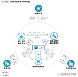 醫(yī)療人工智能應(yīng)用行業(yè)發(fā)展白皮書 人工智能應(yīng)用軟件開發(fā)引領(lǐng)未來