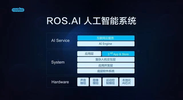 智能交互的進(jìn)化 ROOBO如何通過AI縮短用戶服務(wù)路徑